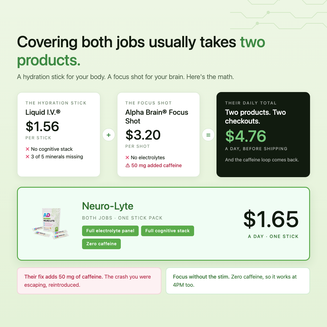 Covering both jobs usually takes two products: Neuro-Lyte does both for $1.65 a day