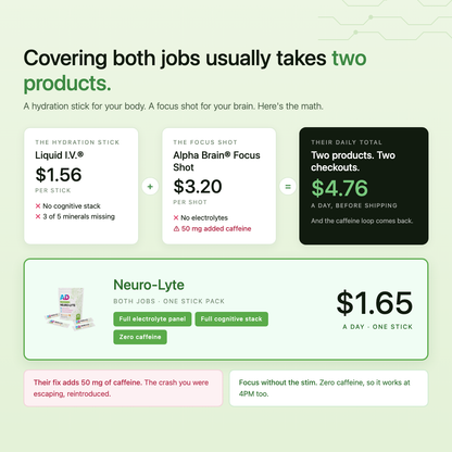Covering both jobs usually takes two products: Neuro-Lyte does both for $1.65 a day